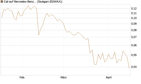 Call auf Mercedes-Benz Group [Vontobel] Chart