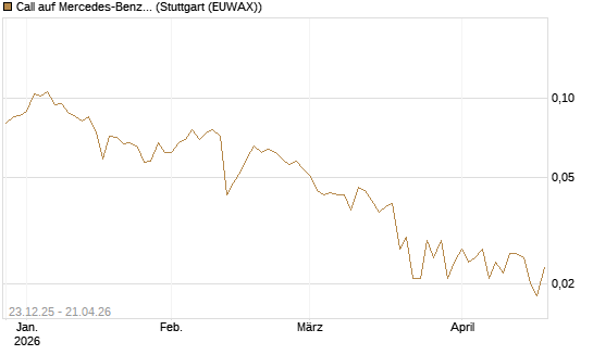 Call auf Mercedes-Benz Group [Vontobel] Chart