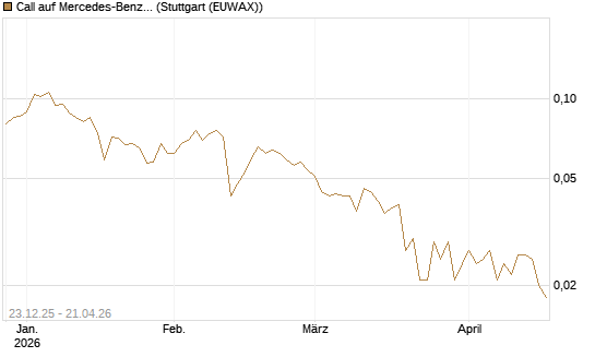 Call auf Mercedes-Benz Group [Vontobel] Chart