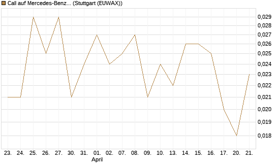 Call auf Mercedes-Benz Group [Vontobel] Chart