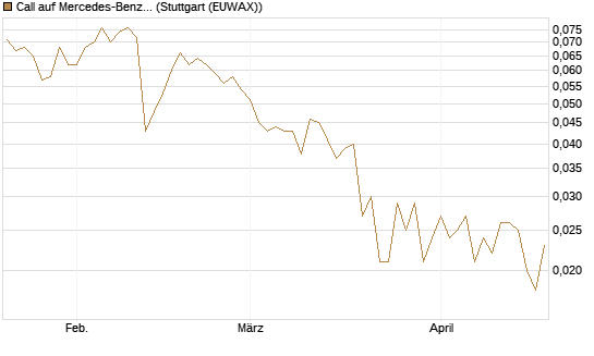 Call auf Mercedes-Benz Group [Vontobel] Chart