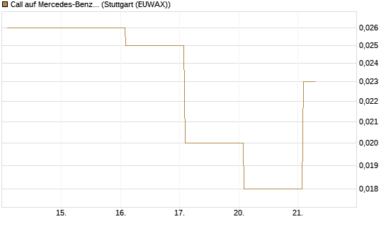 Call auf Mercedes-Benz Group [Vontobel] Chart
