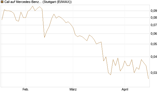 Call auf Mercedes-Benz Group [Vontobel] Chart