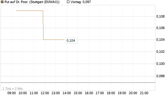 Put auf Dt. Post [Vontobel] Chart