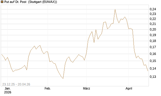 Put auf Dt. Post [Vontobel] Chart