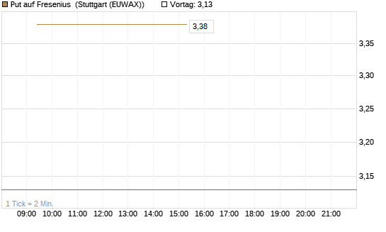 Put auf Fresenius [Vontobel] Chart