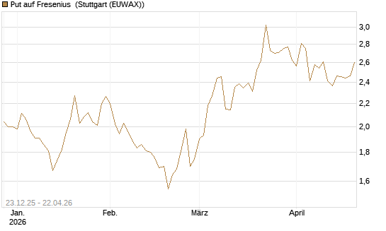 Put auf Fresenius [Vontobel] Chart
