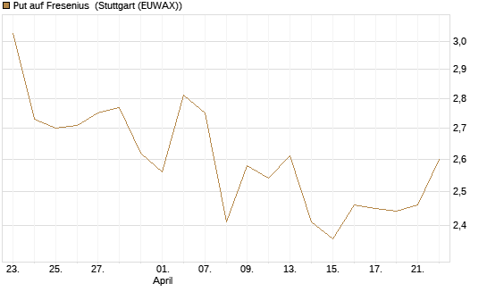 Put auf Fresenius [Vontobel] Chart
