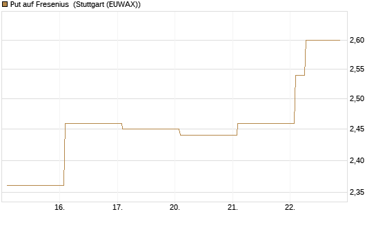 Put auf Fresenius [Vontobel] Chart
