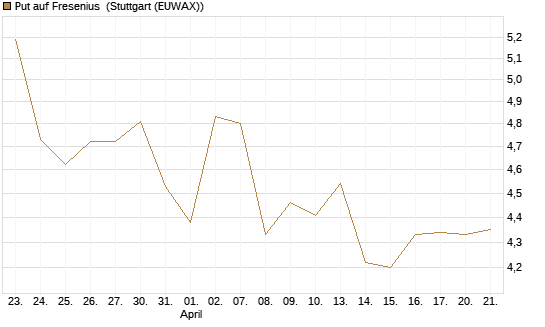 Put auf Fresenius [Vontobel] Chart