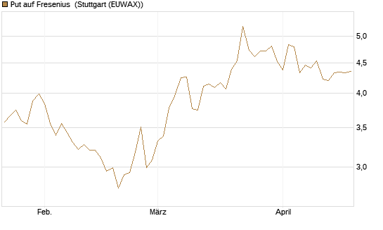 Put auf Fresenius [Vontobel] Chart