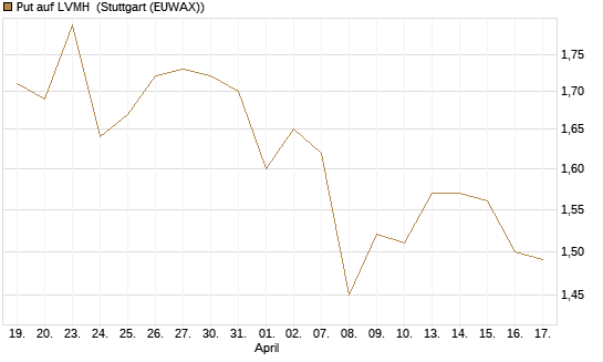 Put auf LVMH [Vontobel] Chart