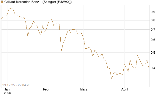 Call auf Mercedes-Benz Group [Vontobel] Chart