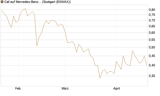 Call auf Mercedes-Benz Group [Vontobel] Chart