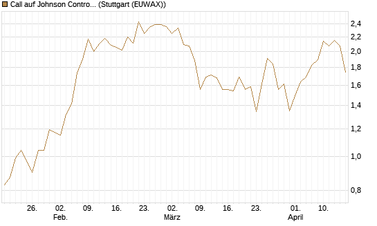 Call auf Johnson Controls Intl. [J.P. Morgan Structured Products B.V.] Chart