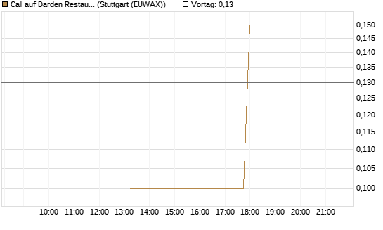 Call auf Darden Restaurants [J.P. Morgan Structured Products B.V.] Chart
