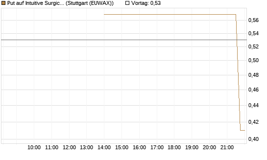 Put auf Intuitive Surgical [J.P. Morgan Structured Products B.V.] Chart