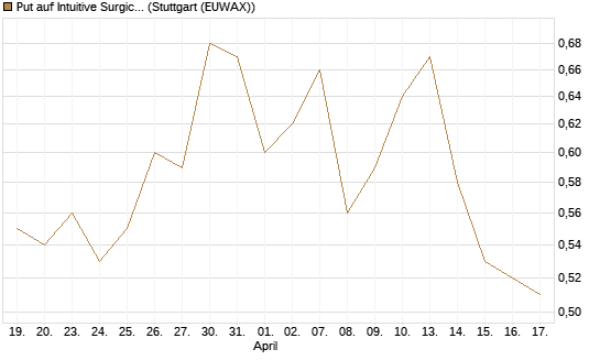 Put auf Intuitive Surgical [J.P. Morgan Structured Products B.V.] Chart