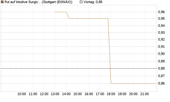 Put auf Intuitive Surgical [J.P. Morgan Structured Products B.V.] Chart