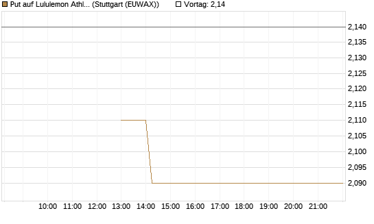 Put auf Lululemon Athletica [J.P. Morgan Structured Products B.V.] Chart