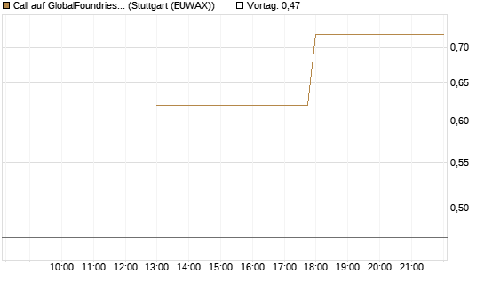 Call auf GlobalFoundries [J.P. Morgan Structured Products B.V.] Chart