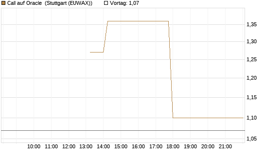 Call auf Oracle [J.P. Morgan Structured Products B.V.] Chart