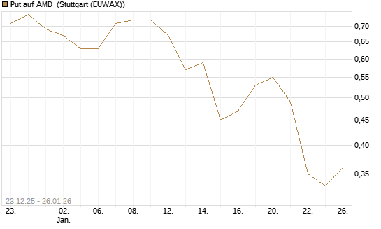 Put auf AMD [J.P. Morgan Structured Products B.V.] Chart