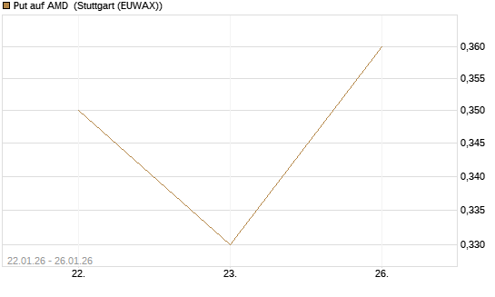 Put auf AMD [J.P. Morgan Structured Products B.V.] Chart