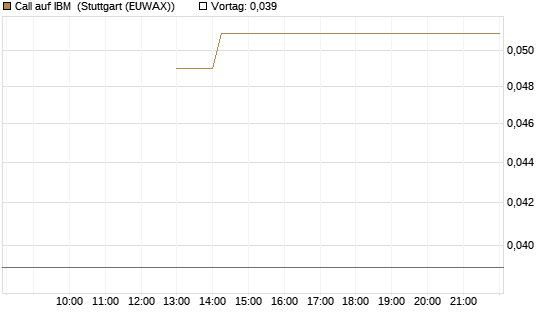 Call auf IBM [J.P. Morgan Structured Products B.V.] Chart