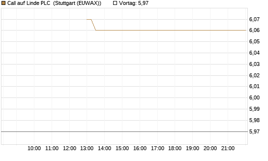 Call auf Linde PLC [J.P. Morgan Structured Products B.V.] Chart