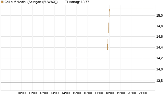 Call auf Nvidia [J.P. Morgan Structured Products B.V.] Chart