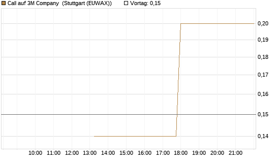Call auf 3M Company [J.P. Morgan Structured Products B.V.] Chart