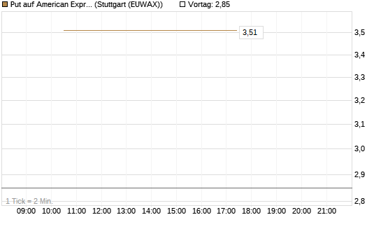 Put auf American Express [J.P. Morgan Structured Products B.V.] Chart