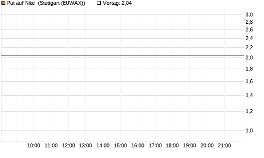 Put auf Nike [J.P. Morgan Structured Products B.V.] Chart