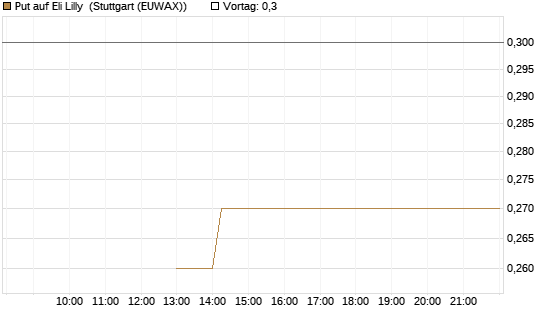 Put auf Eli Lilly [J.P. Morgan Structured Products B.V.] Chart