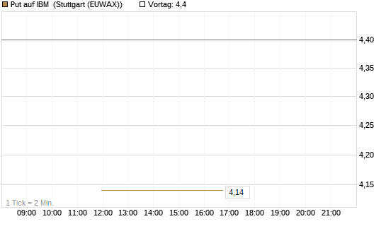 Put auf IBM [J.P. Morgan Structured Products B.V.] Chart