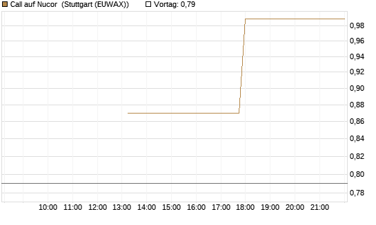 Call auf Nucor [J.P. Morgan Structured Products B.V.] Chart