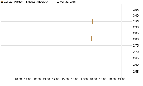 Call auf Amgen [J.P. Morgan Structured Products B.V.] Chart