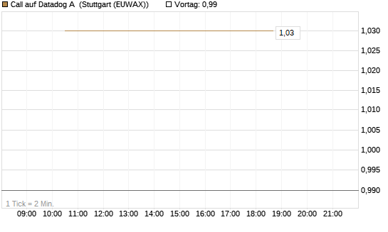 Call auf Datadog A [J.P. Morgan Structured Products B.V.] Chart