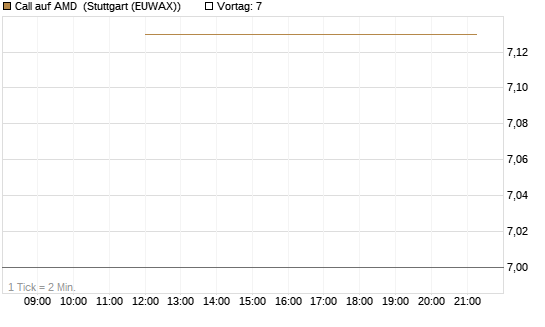 Call auf AMD [J.P. Morgan Structured Products B.V.] Chart