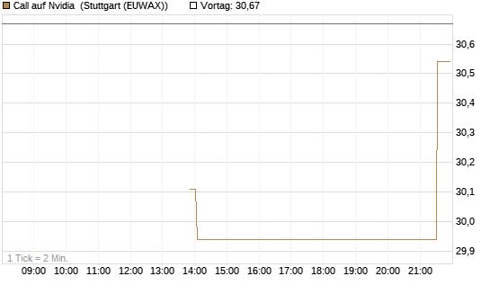 Call auf Nvidia [J.P. Morgan Structured Products B.V.] Chart