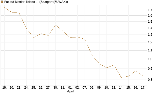 Put auf Mettler-Toledo Int. Inc [J.P. Morgan Structured Products B.V.] Chart