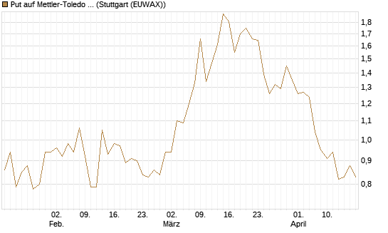 Put auf Mettler-Toledo Int. Inc [J.P. Morgan Structured Products B.V.] Chart