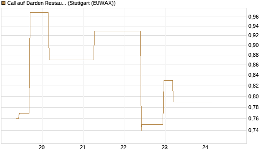 Call auf Darden Restaurants [J.P. Morgan Structured Products B.V.] Chart