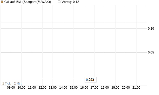Call auf IBM [J.P. Morgan Structured Products B.V.] Chart