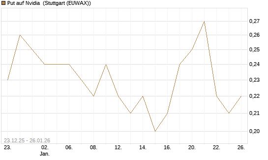 Put auf Nvidia [J.P. Morgan Structured Products B.V.] Chart