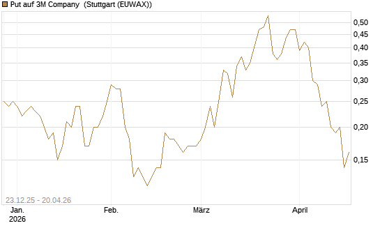 Put auf 3M Company [J.P. Morgan Structured Products B.V.] Chart