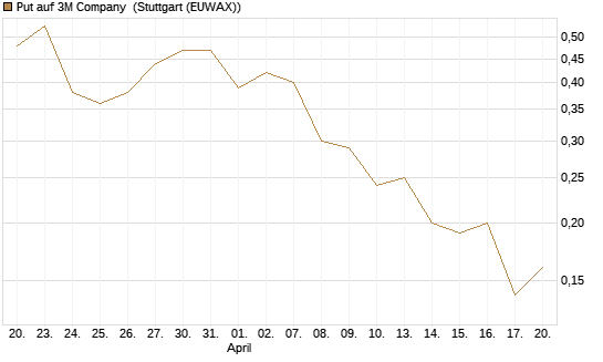 Put auf 3M Company [J.P. Morgan Structured Products B.V.] Chart
