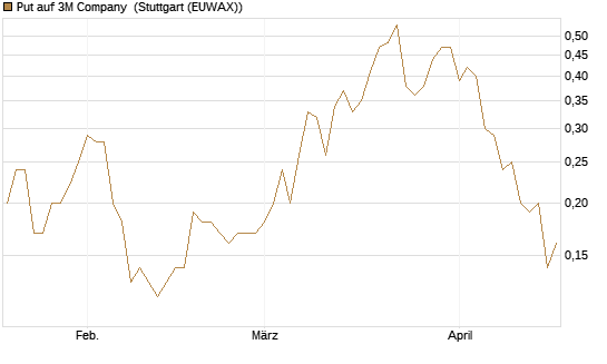 Put auf 3M Company [J.P. Morgan Structured Products B.V.] Chart