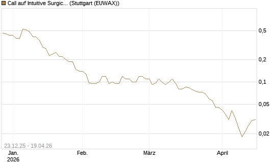 Call auf Intuitive Surgical [J.P. Morgan Structured Products B.V.] Chart